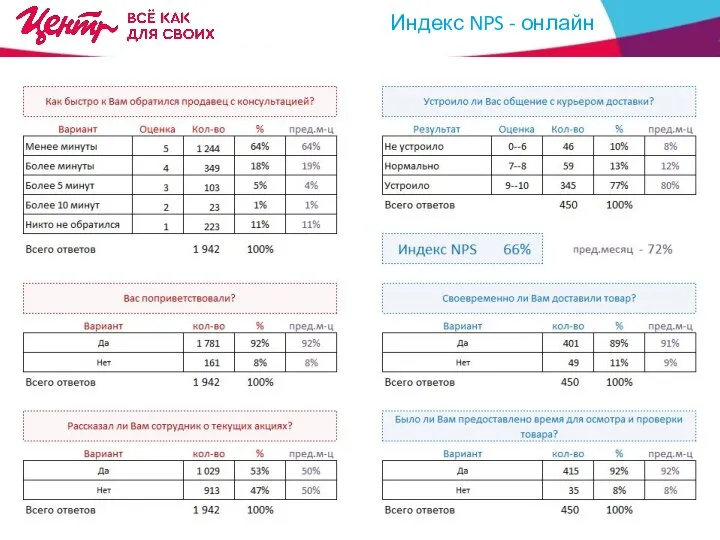 ДОЛЯ ОНЛАЙН В ОБОРОТЕ КОМПАНИИ ??,20 % ?? % к месяцу ??