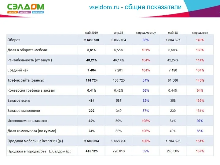 ДОЛЯ ОНЛАЙН В ОБОРОТЕ КОМПАНИИ ??,20 % ?? % к месяцу ??