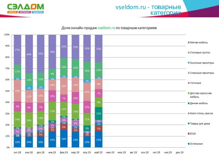 ДОЛЯ ОНЛАЙН В ОБОРОТЕ КОМПАНИИ ??,20 % ?? % к месяцу ??