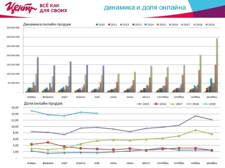 ДОЛЯ ОНЛАЙН В ОБОРОТЕ КОМПАНИИ ??,20 % ?? % к месяцу ??