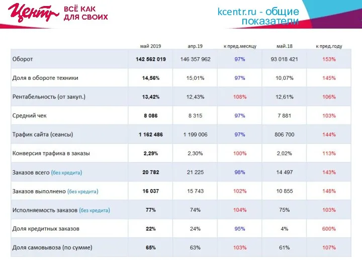 ДОЛЯ ОНЛАЙН В ОБОРОТЕ КОМПАНИИ ??,20 % ?? % к месяцу ??