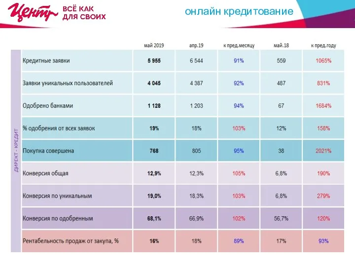 ДОЛЯ ОНЛАЙН В ОБОРОТЕ КОМПАНИИ ??,20 % ?? % к месяцу ??