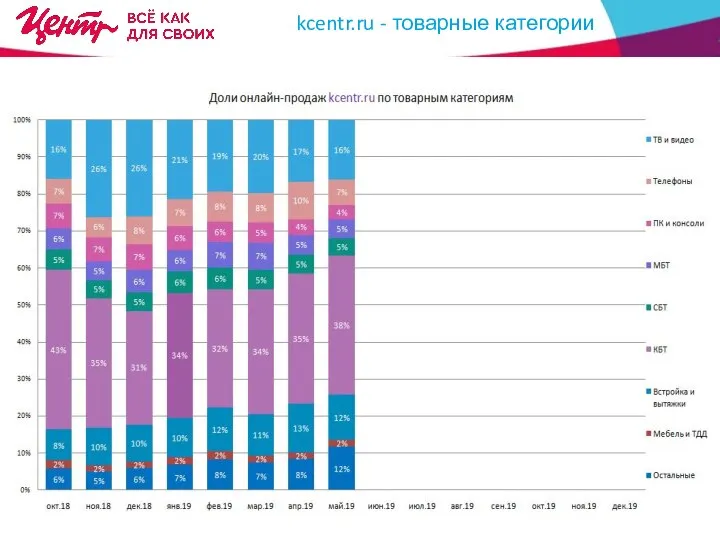 ДОЛЯ ОНЛАЙН В ОБОРОТЕ КОМПАНИИ ??,20 % ?? % к месяцу ??