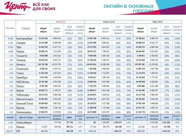 ДОЛЯ ОНЛАЙН В ОБОРОТЕ КОМПАНИИ ??,20 % ?? % к месяцу ??