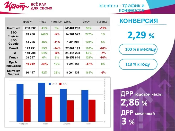 ДОЛЯ ОНЛАЙН В ОБОРОТЕ КОМПАНИИ ??,20 % ?? % к месяцу ??