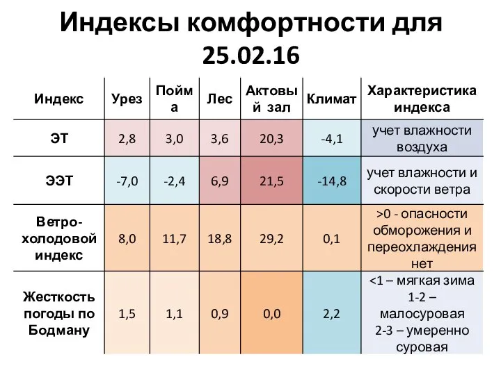 Индексы комфортности для 25.02.16