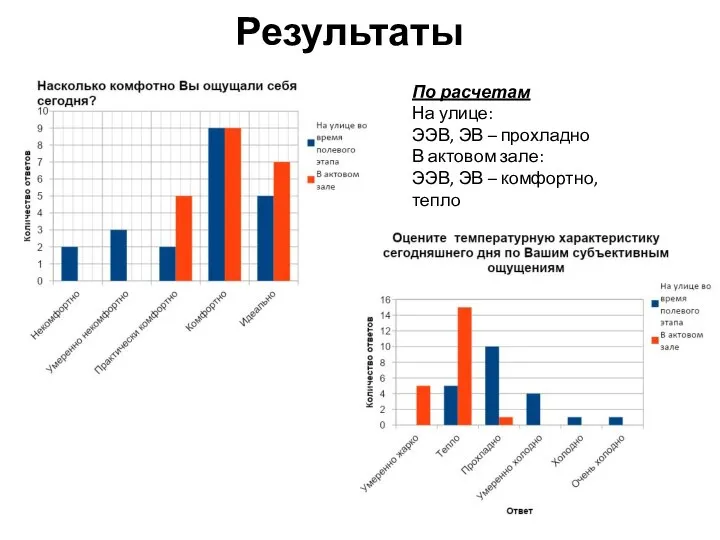 Результаты По расчетам На улице: ЭЭВ, ЭВ – прохладно В актовом зале: