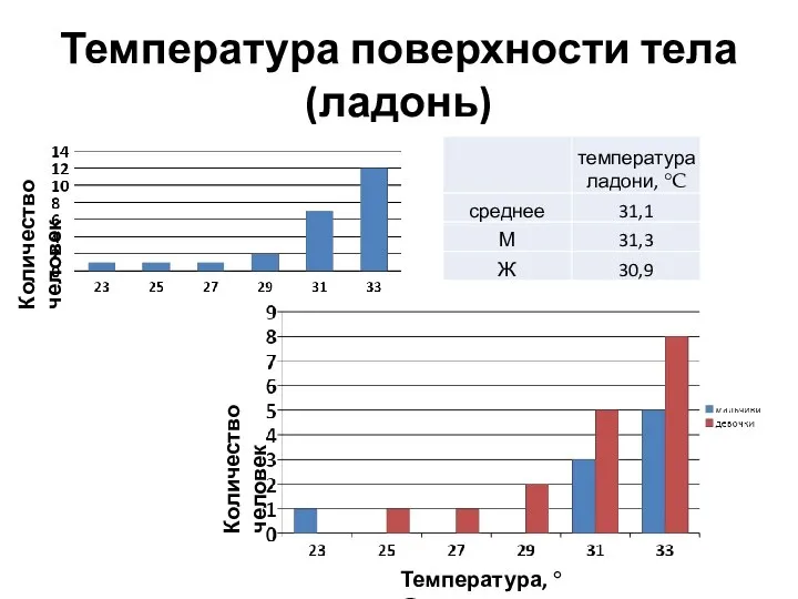 Температура поверхности тела (ладонь) Количество человек Количество человек Температура, °С