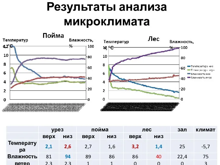 Результаты анализа микроклимата