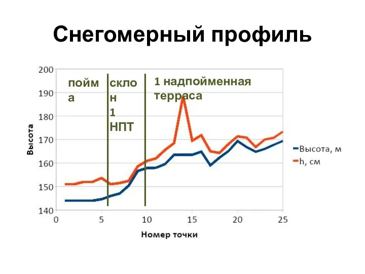 Снегомерный профиль пойма склон 1 НПТ 1 надпойменная терраса