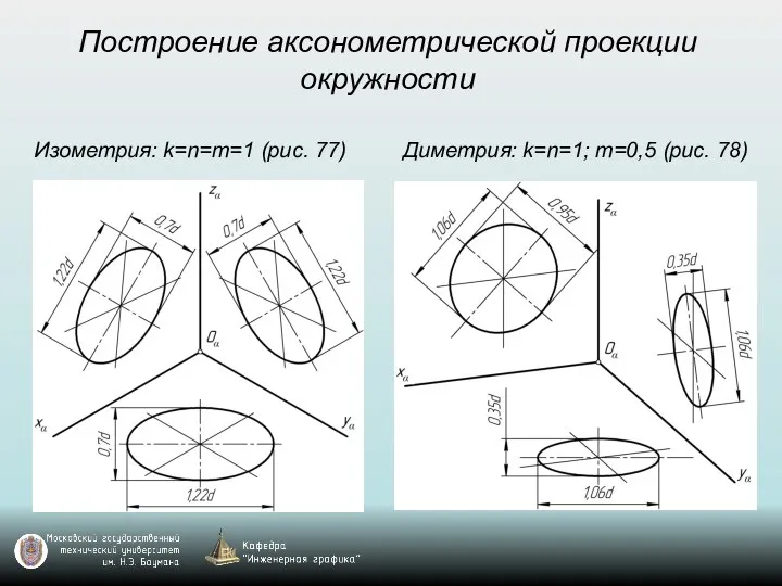 Построение аксонометрической проекции окружности Изометрия: k=n=m=1 (рис. 77) Диметрия: k=n=1; m=0,5 (рис. 78)