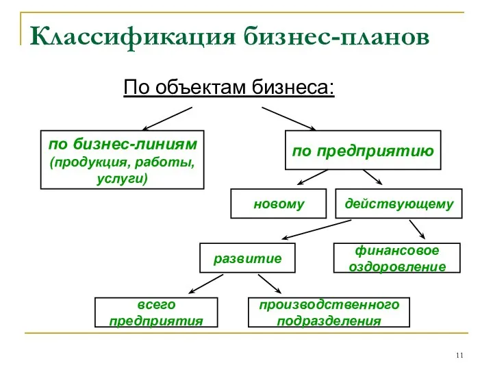 Классификация бизнес-планов По объектам бизнеса: по бизнес-линиям (продукция, работы, услуги) по предприятию