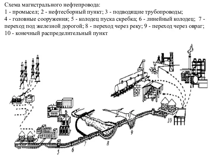 Схема магистрального нефтепровода: 1 - промысел; 2 - нефтесборный пункт; 3 -