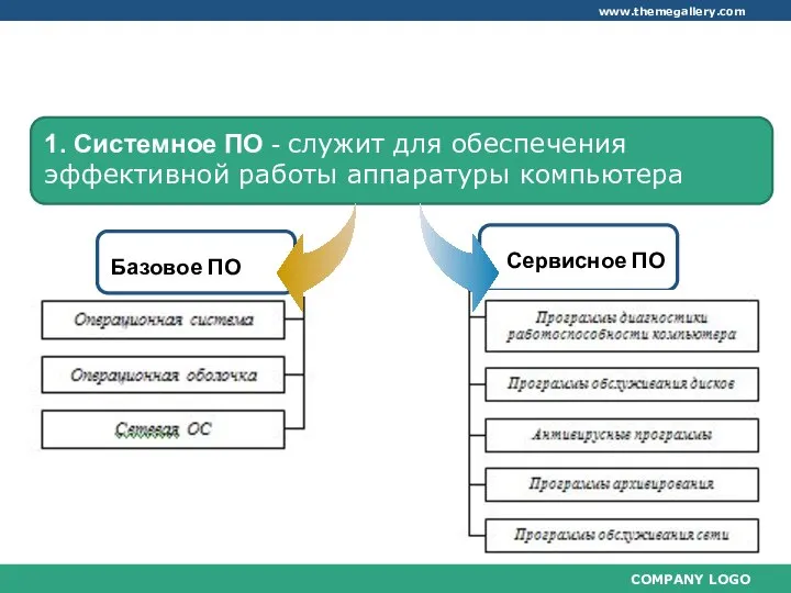 Базовое ПО Сервисное ПО 2. Программное обеспечение персонального компьютера, применяемое в образовательном