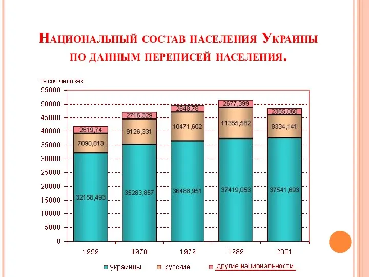 Национальный состав населения Украины по данным переписей населения.