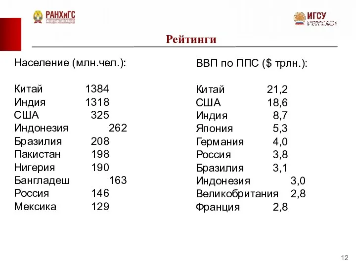 Рейтинги Население (млн.чел.): Китай 1384 Индия 1318 США 325 Индонезия 262 Бразилия