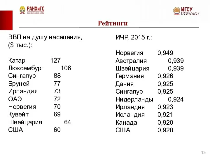 Рейтинги ВВП на душу населения, ($ тыс.): Катар 127 Люксембург 106 Сингапур