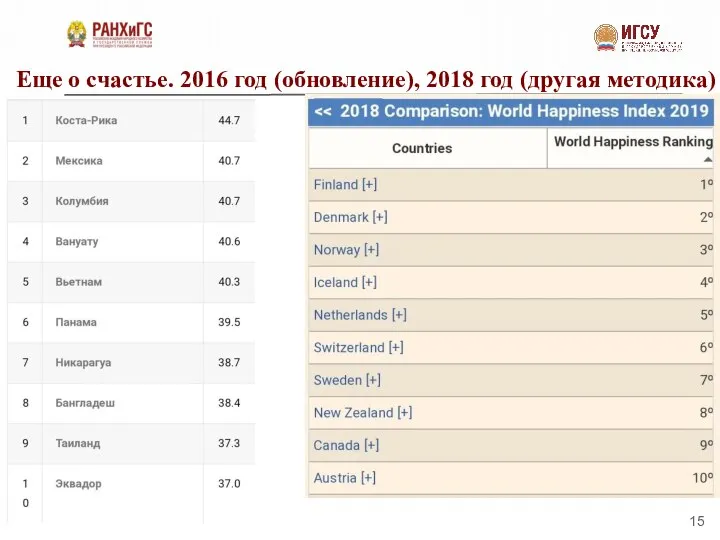 Еще о счастье. 2016 год (обновление), 2018 год (другая методика)