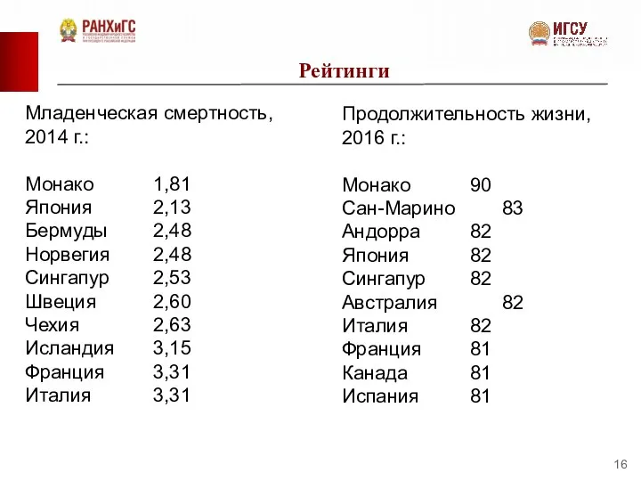 Рейтинги Младенческая смертность, 2014 г.: Монако 1,81 Япония 2,13 Бермуды 2,48 Норвегия