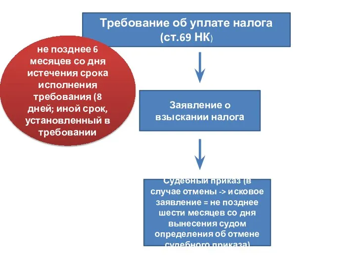 Требование об уплате налога (ст.69 НК) Заявление о взыскании налога не позднее