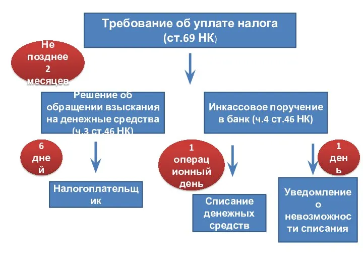 Требование об уплате налога (ст.69 НК) Решение об обращении взыскания на денежные