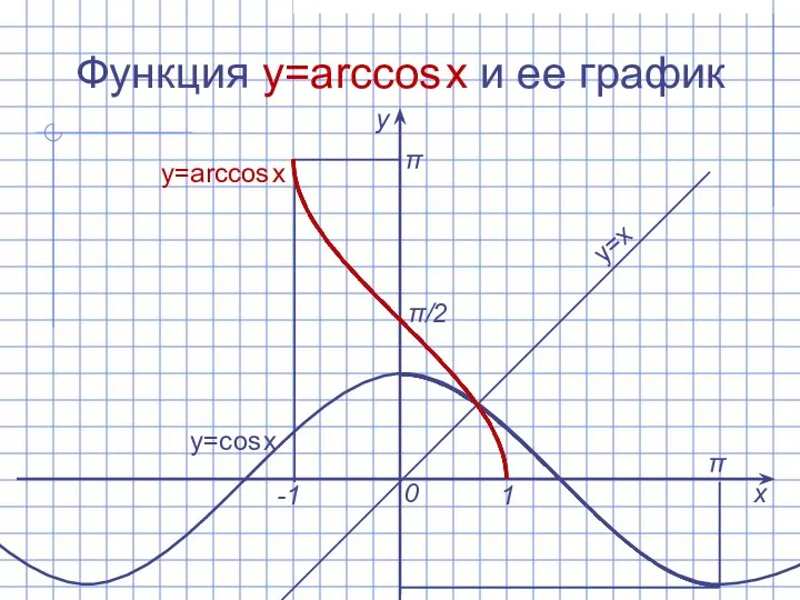Функция y=arcсоs x и ее график х у 0 1 -1 π