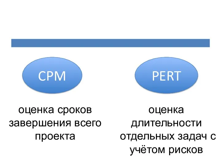 PERT CPM оценка сроков завершения всего проекта оценка длительности отдельных задач с учётом рисков