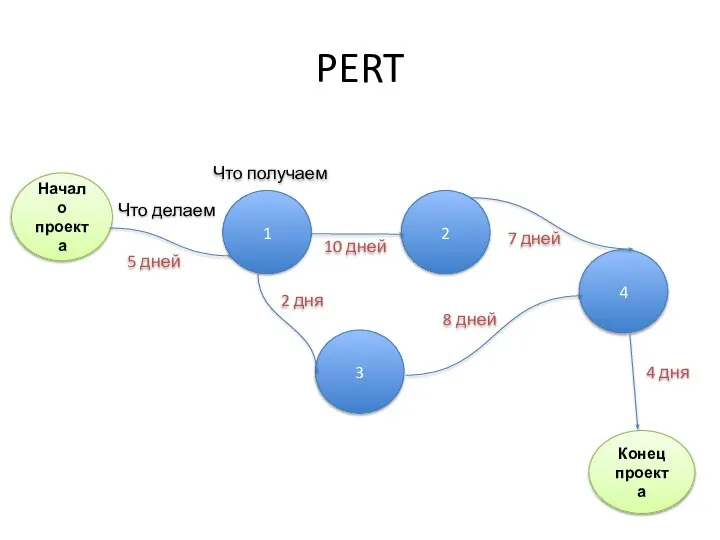 PERT Начало проекта 2 1 Конец проекта 4 3 5 дней 8