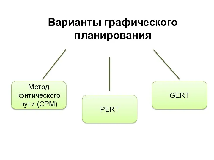 Варианты графического планирования Метод критического пути (CPM) PERT GERT