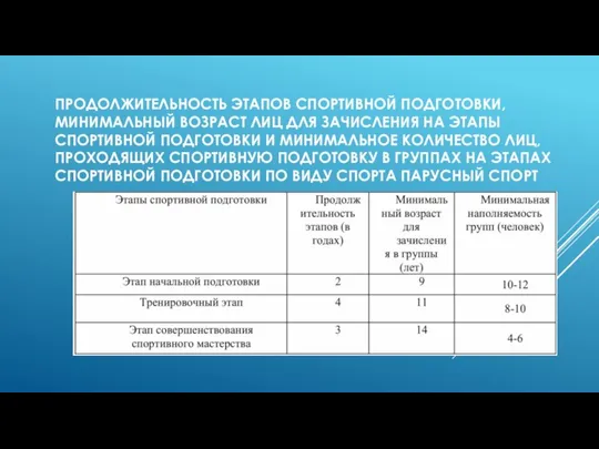 ПРОДОЛЖИТЕЛЬНОСТЬ ЭТАПОВ СПОРТИВНОЙ ПОДГОТОВКИ, МИНИМАЛЬНЫЙ ВОЗРАСТ ЛИЦ ДЛЯ ЗАЧИСЛЕНИЯ НА ЭТАПЫ СПОРТИВНОЙ