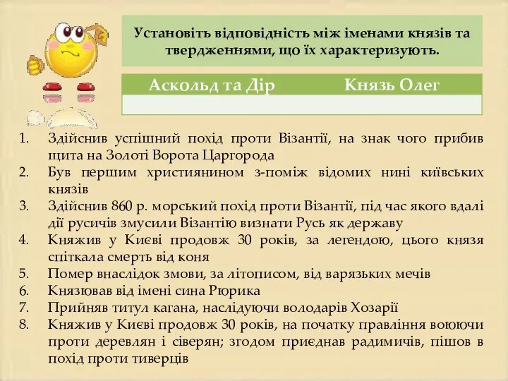 Установіть відповідність між іменами князів та твердженнями, що їх характеризують. Здійснив успішний