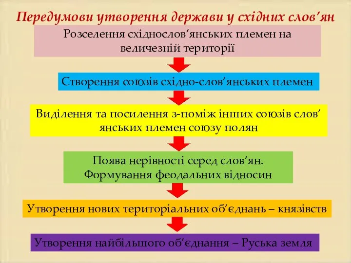 Передумови утворення держави у східних слов’ян Розселення східнослов’янських племен на величезній території