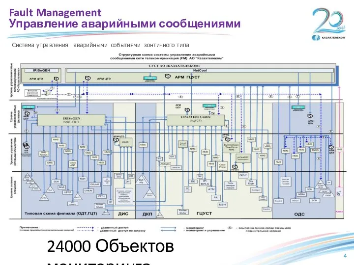 Fault Management Управление аварийными сообщениями Система управления аварийными событиями зонтичного типа 24000 Объектов мониторинга