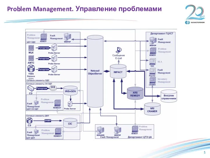 Problem Management. Управление проблемами