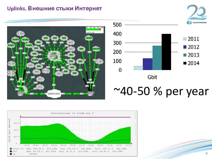 ~40-50 % per year Uplinks. Внешние стыки Интернет