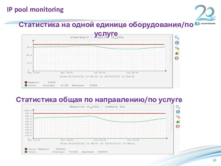 Статистика на одной единице оборудования/по услуге Статистика общая по направлению/по услуге IP pool monitoring