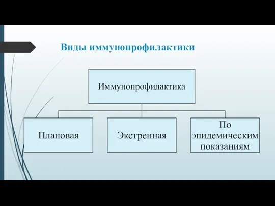 Виды иммунопрофилактики