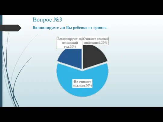 Вопрос №3 Вакцинируете ли Вы ребенка от гриппа