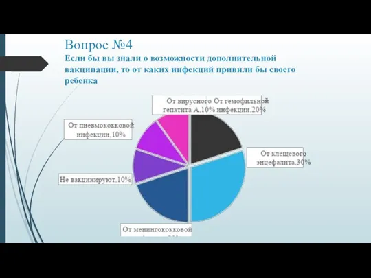 Вопрос №4 Если бы вы знали о возможности дополнительной вакцинации, то от