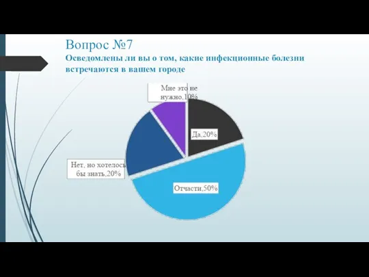 Вопрос №7 Осведомлены ли вы о том, какие инфекционные болезни встречаются в вашем городе