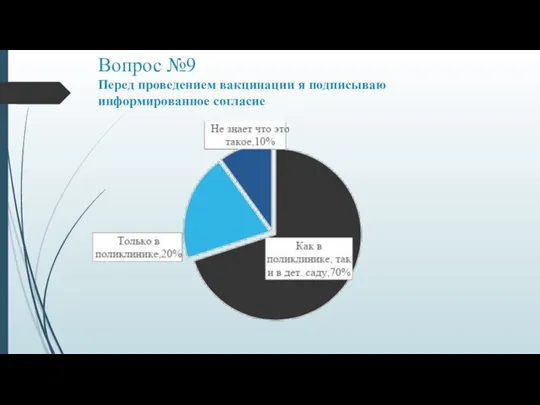 Вопрос №9 Перед проведением вакцинации я подписываю информированное согласие