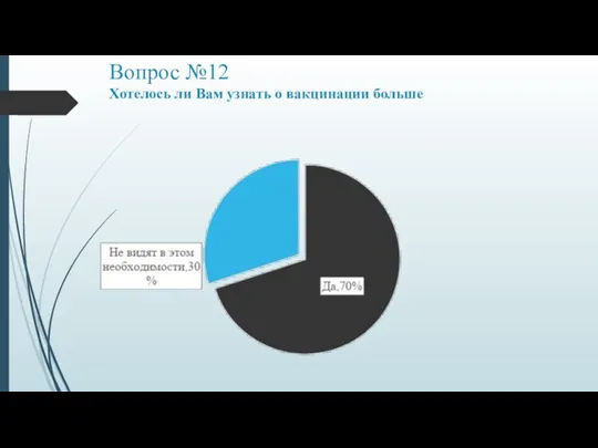 Вопрос №12 Хотелось ли Вам узнать о вакцинации больше