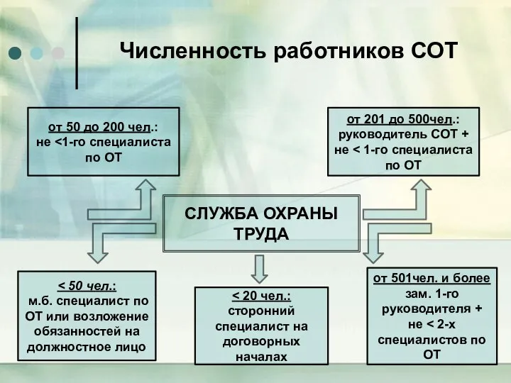 Численность работников СОТ СЛУЖБА ОХРАНЫ ТРУДА от 50 до 200 чел.: не