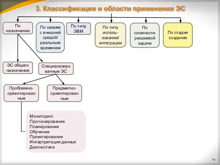 3. Классификация и области применения ЭС По назначению По связям с внешней