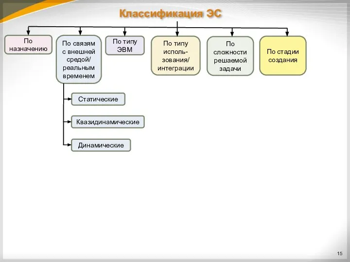 Классификация ЭС По назначению По связям с внешней средой/ реальным временем По