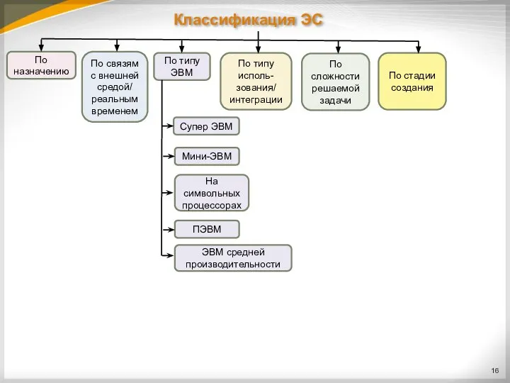 Классификация ЭС По назначению По связям с внешней средой/ реальным временем По