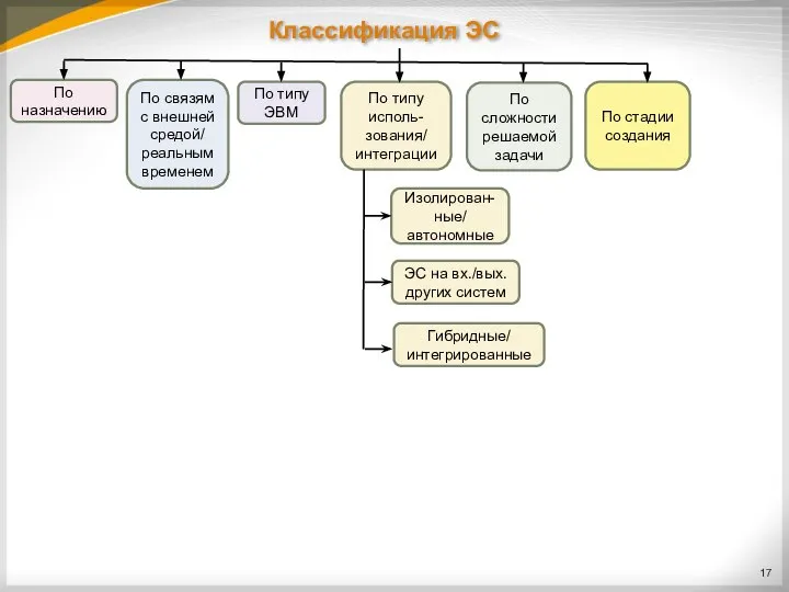 Классификация ЭС По назначению По связям с внешней средой/ реальным временем По