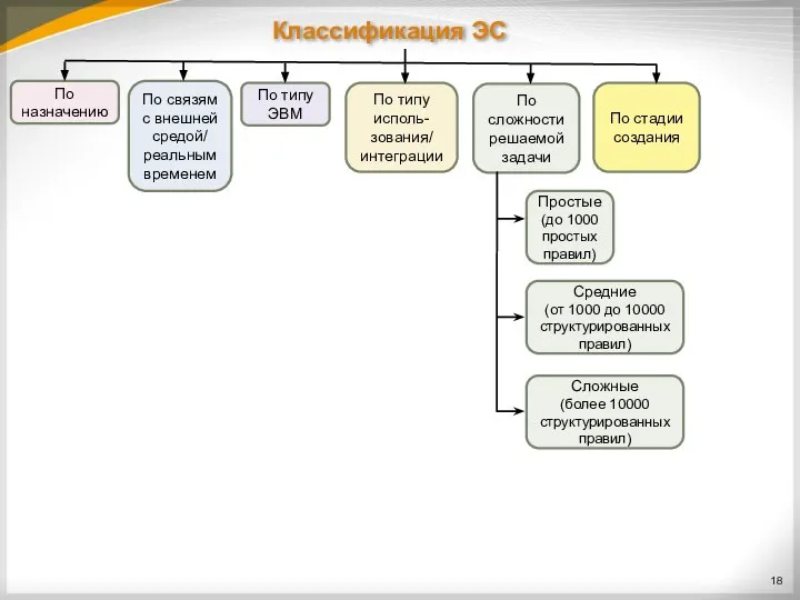 Классификация ЭС По назначению По связям с внешней средой/ реальным временем По