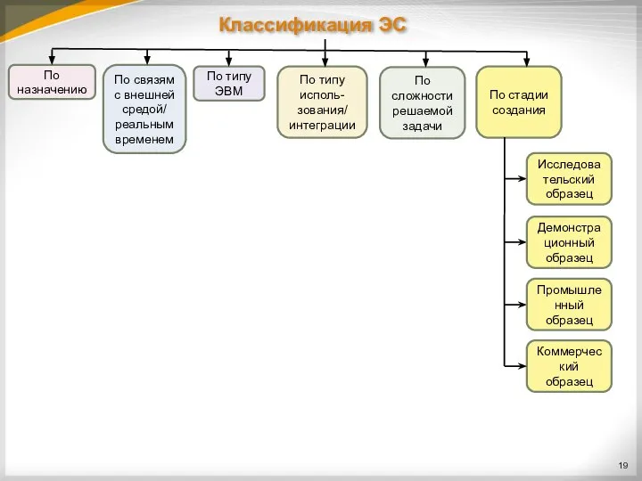 Классификация ЭС По назначению По связям с внешней средой/ реальным временем По