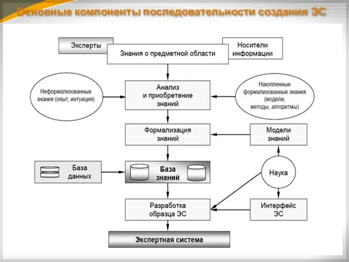 Основные компоненты последовательности создания ЭС